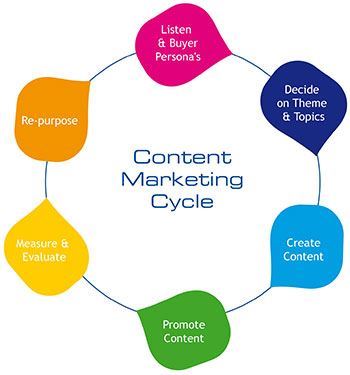 Content Marketing in 2021: Top 5 Strategies 2